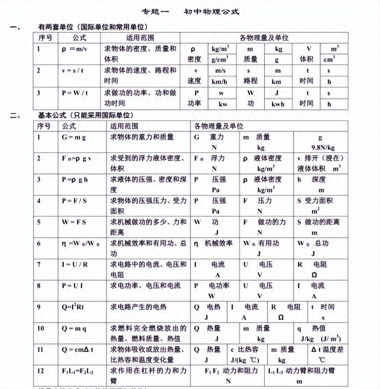 初中物理常见常用5大基础知识专题