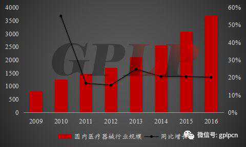 代理模式下 中国85%的医疗器械企业为什么做不大？
